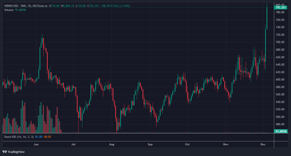 SKOL_ERC20's tweet photo. GM, Vikings!

#BNB has broken out & we're feeling it across our LP system.  Many of our BSC pairs, such as $CAT, $TOKEN, & $FORKY are on the move, pushing volume across the LP web.  The fact that we're holding a near 1:1 MC to LP ratio even as our chart continues to climb should excite all of you.

We see more & more signs that we could be entering the Optimism phase of this cycle.

There are so many reasons to be bullish about what we've been building for the last 15 months. 

Know what you hold.

SKOL!