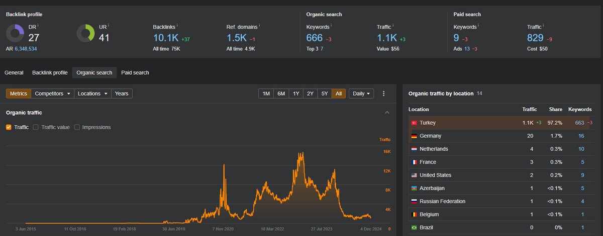 5 yıl önce ilk SEO hizmetimi $100/ay ile vermiştim.🥹

Bugün aynı müşterimle tekrar 1 yıllık anlaşma yaptık. 🚀

4.yılın sonunda yazılım değişikliğiyle tüm çalışmalarım çöp olmuş.😢

SEO bilmeyen yazılımcılar, cansınız ❤️
Sektörü böyle ayakta tutuyoruz. 🤣