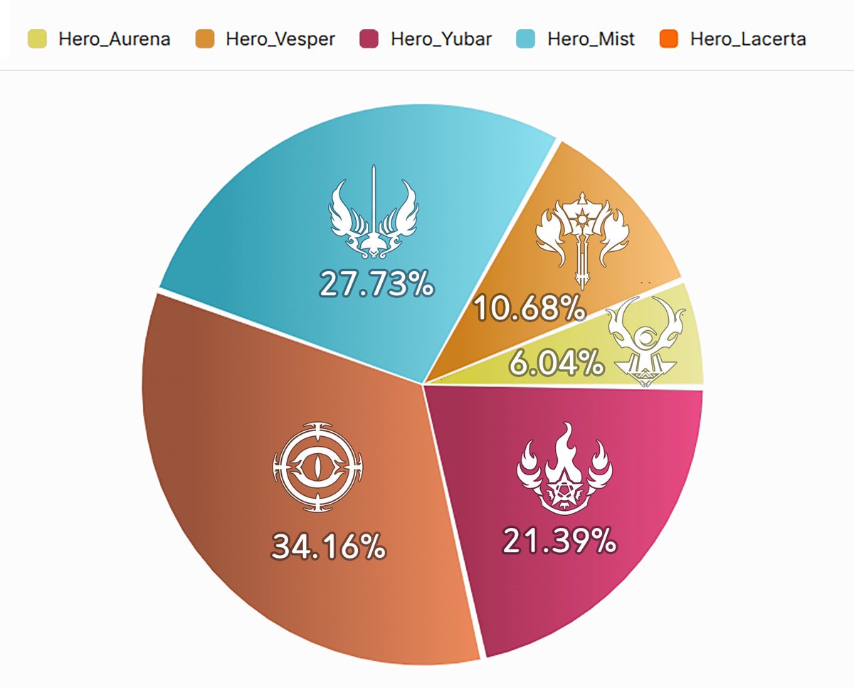 🤔Who is the most chosen traveler in #Shape_Of_Dreams?

We analyzed the selection rates after the prologue was released
The most chosen traveler was Lacerta, selected 611,977 times. 
The least chosen traveler was Aurena, selected 108,204 times.
#IndieGame #Roguelike #SoD