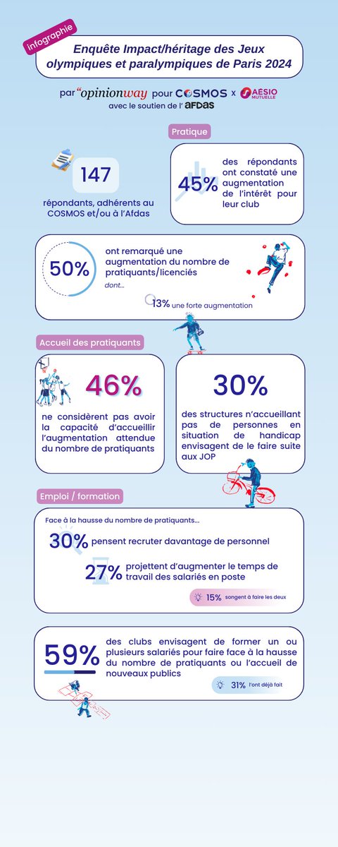 💡 Les essentiels de l'enquête Impact/héritage des JOP de Paris 2024 COSMOS x <a href="/AesioMutuelle/">AÉSIO mutuelle</a> !

Publiée le 21/11, 75 jours après la clôture des Jeux Paralympiques, cette enquête a mis en avant l'importance de la structuration interne des organisations 👉 swll.to/zNndI