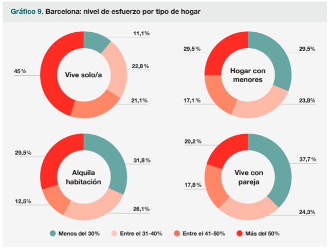 IDRA publica avui un informe demolidor sobre la situació del lloguer a Madrid i Barcelona: inestabilitat, asfixia econòmica i especulació a dojo 👇