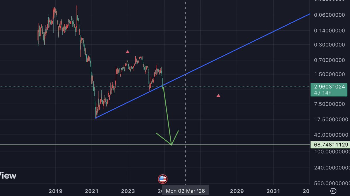 DouarRuz's tweet photo. Isn't it so obvious $THETA ? 
We are going down !
@Theta_Network https://t.co/kgL35YLImE