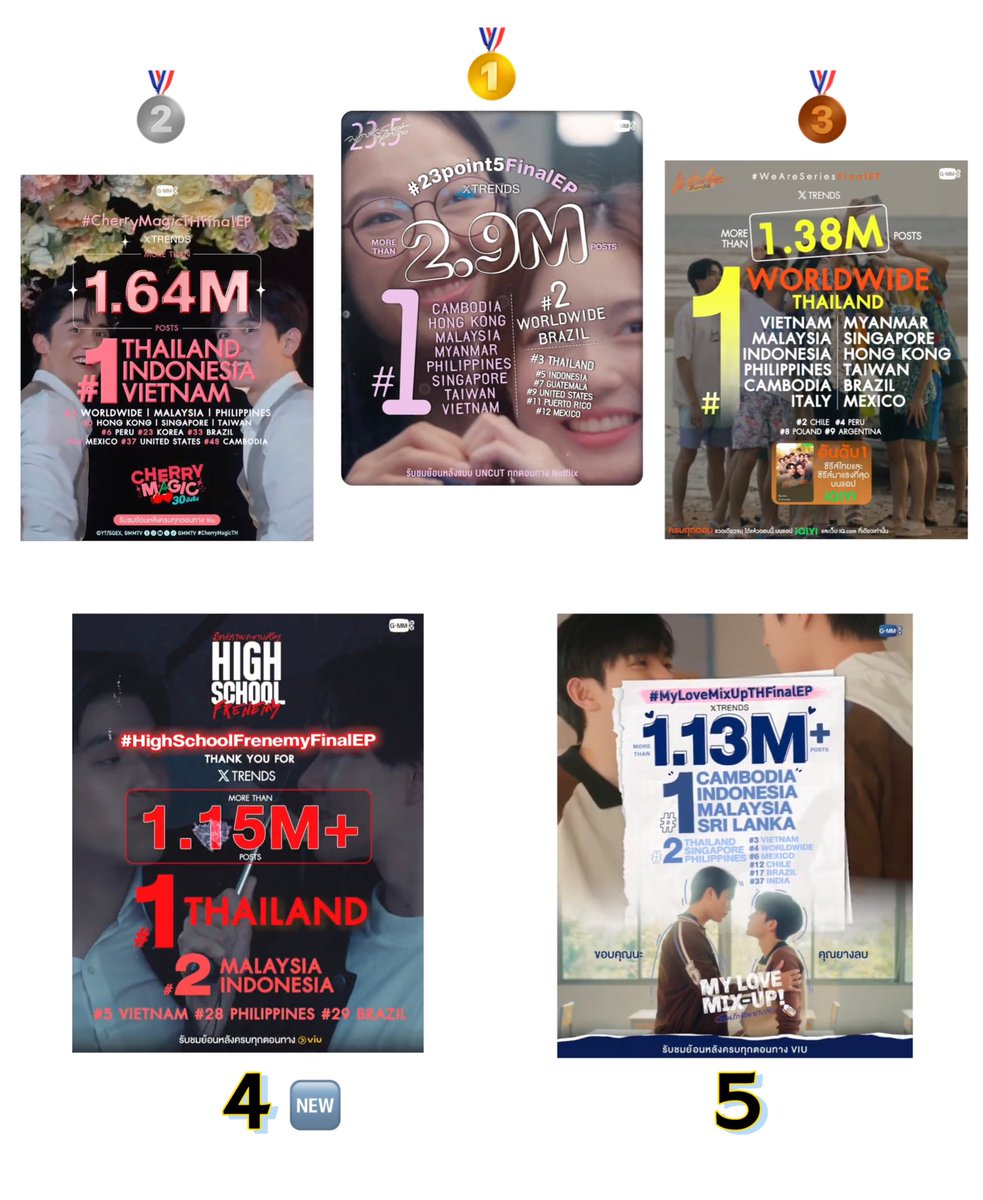 BrAwoO75's tweet photo. ✨TOP 5 ยอดเทรนด์ Final EP ของซีรีส์ GMM 2024
🥇#23point5FinalEP 2.9 M +
🥈#CherryMagicTHFinalEP 1.64 M +
🥉#WeAreSeriesFinalEP 1.38 M +
4. #HighSchoolFrenemyFinalEP 1.15 M + 🆕
5. #MyLoveMixUpTHFinalEP 1.13 M +