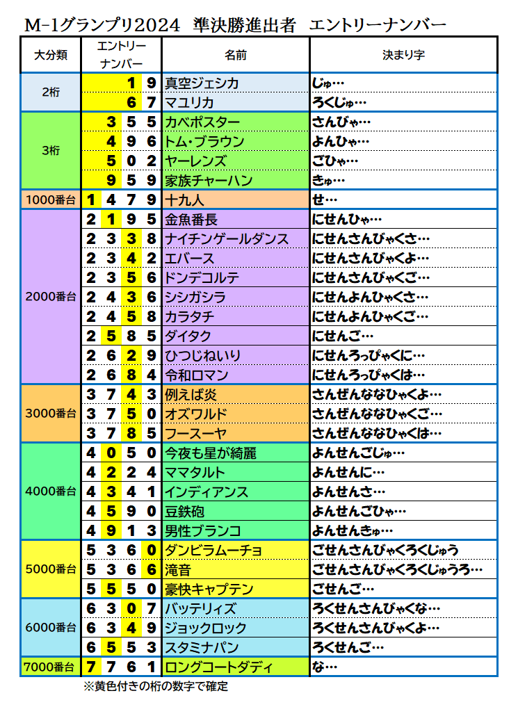 ctake510's tweet photo. 明日はいよいよM-1準決勝&amp;ファイナリスト発表

今年も作ってみた少しでも早くファイナリストが分かる為のエントリーナンバー整理と決まり数字
#M1グランプリ 
#M1グランプリ2024 https://t.co/ust1yiIGG7
