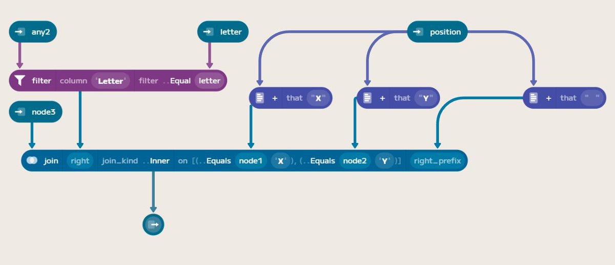I just completed "Ceres Search" - Day 4 - Advent of Code 2024 #AdventOfCode adventofcode.com/2024/day/4 using <a href="/enso_org/">Enso Analytics</a>. The same approach for both parts using a collapsed function to create dynamic formulas.
community.ensoanalytics.com/c/advent-of-co… #DataAnalytics