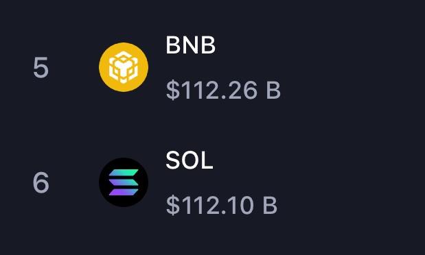 Cointelegraph's tweet photo. 🚨 BREAKING: Binance’s $BNB surpasses Solana’s $SOL to become the 5th largest cryptocurrency by market cap. https://t.co/ak9HGq9Req