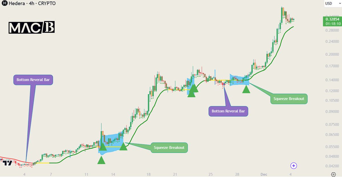MacB_Trader's tweet photo. #HBAR $HBAR Hedera 1W and 4h chart analysis with MACB Indicator. Same principles apply. Look how it catches exact Bottom Reversal (even mid way on 4h chart), golden indicator!
#MACB https://t.co/cZ5oLRYE8U