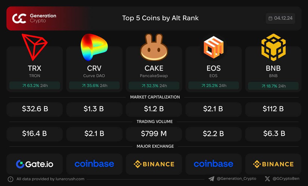 أفضل 5 عملات معدنية حسب Alt Rank : ديسمبر/4 
$TRX $CRV $CAKE $EOS $BNB