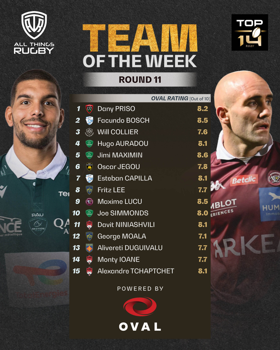 AllThingsRugbyX's tweet photo. 🏉🔥 Oval x Top14 TOTW 🔥🏉

In the Top14, it was the second week back, and this week saw more international players returning to the fold. @SectionPaloise, who won over the weekend, showcased a stellar performance with 3 players standing out!

💪 Jimi Maximin (8.6) was the best performer in the forward pack, scoring a try with 12 carries, crossing the gainline 8 times, and beating 2 defenders – what a performance!

🎯 Facundo Bosch (8.5), the hooker, contributed with a try assist, carried the ball 9 times, and maintained a 100% tackle record.

🌟 In the backs, international star Maxime Lucu (8.5) had a dominant kicking game, going 9/9 from the boot, alongside 9 carries for 65 meters.

💥 Last but not least, Davit Ninashvili (8.1) scored twice with 9 carries, crossing the gainline 4 times.

What are your thoughts on the side? 🤔

#Top14 #Rugby #Paloise #RugbyLife #AllThingsRugby