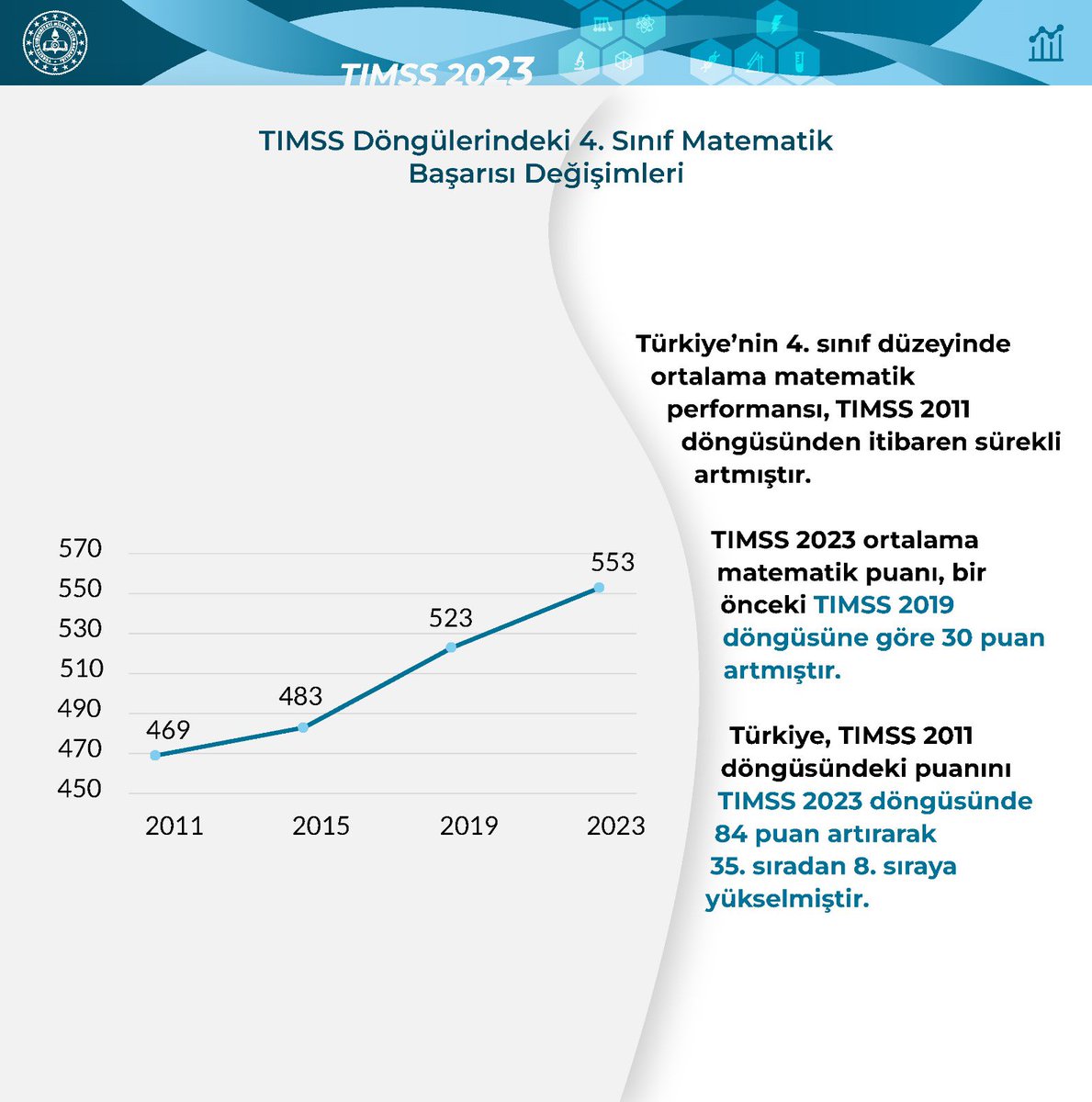 tcmeb's tweet image. TIMSS 2023 RAPORU AÇIKLANDI

Türkiye, 4. sınıf “matematik” alanında; 

✅ 84 puanlık artış sağladı,

✅ 35. sıradan 8. sıraya yükseldi.

#TIMSS2023
#EğitiminYüzyılı