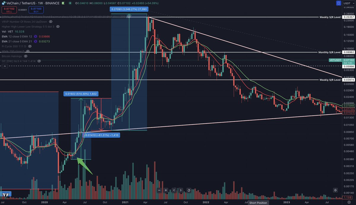 #Vechain last bull run when we had a 12/21 EMA cross $VET ran 510% and then another 3046%. What are we gonna do this time? This time we have the following:
We have UFC partnership 
We have Coinbase listing
We have $B3TR driving development and community 
We have on 5th Dec