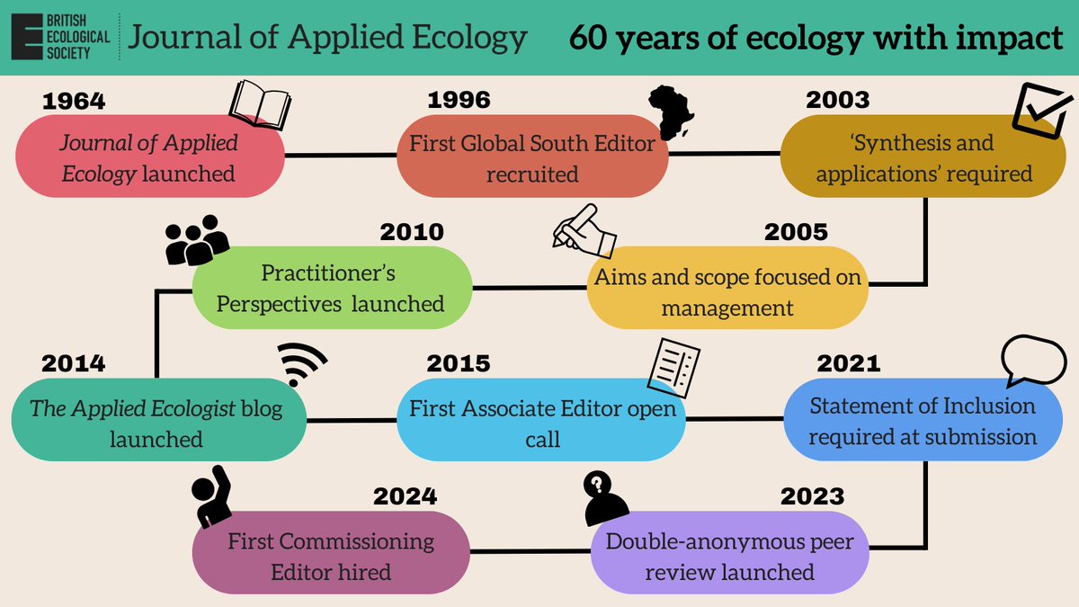 British Ecological Society (@britishecolsoc) on Twitter photo We're celebrating 60 years since the <a href="/JAppliedEcology/">Journal of Applied Ecology</a> launched! 🎊
The journal's latest Editorial explores how 44% of authors surveyed have generated real-world impact by sharing their research with policy and practice circles 💭
Take a look here: s.mtrbio.com/yudmcwokui We're celebrating 60 years since the <a href="/JAppliedEcology/">Journal of Applied Ecology</a> launched! 🎊
The journal's latest Editorial explores how 44% of authors surveyed have generated real-world impact by sharing their research with policy and practice circles 💭
Take a look here: s.mtrbio.com/yudmcwokui