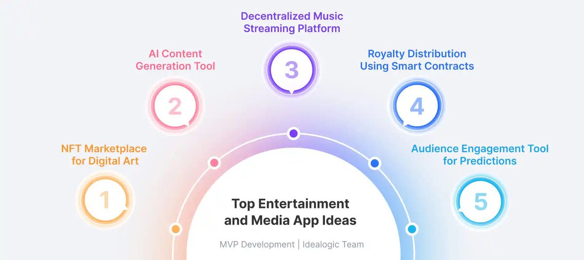 💡 40 Creative Blockchain &amp; AI Startup Ideas 💡
Discover how startups are driving innovation in education, gaming, healthcare, and more with cutting-edge AI and blockchain solutions.

Read the full article here: buff.ly/49k6yBS

#Startups #BlockchainInnovation #IT