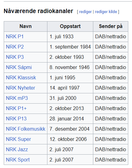 sqlRUNE's tweet photo. @Bunglefant Stortinget må forklare bedre hvorfor vi f.eks skal ha alle disse radiokanalene over lisensen.

P3, P13 og MP3 er vel egentlig samme målgruppe?   Max 3 radiokanaler og max 2 tv kanaler. Resten kan det private markedet ta seg av. https://t.co/kDgpIRbXfC