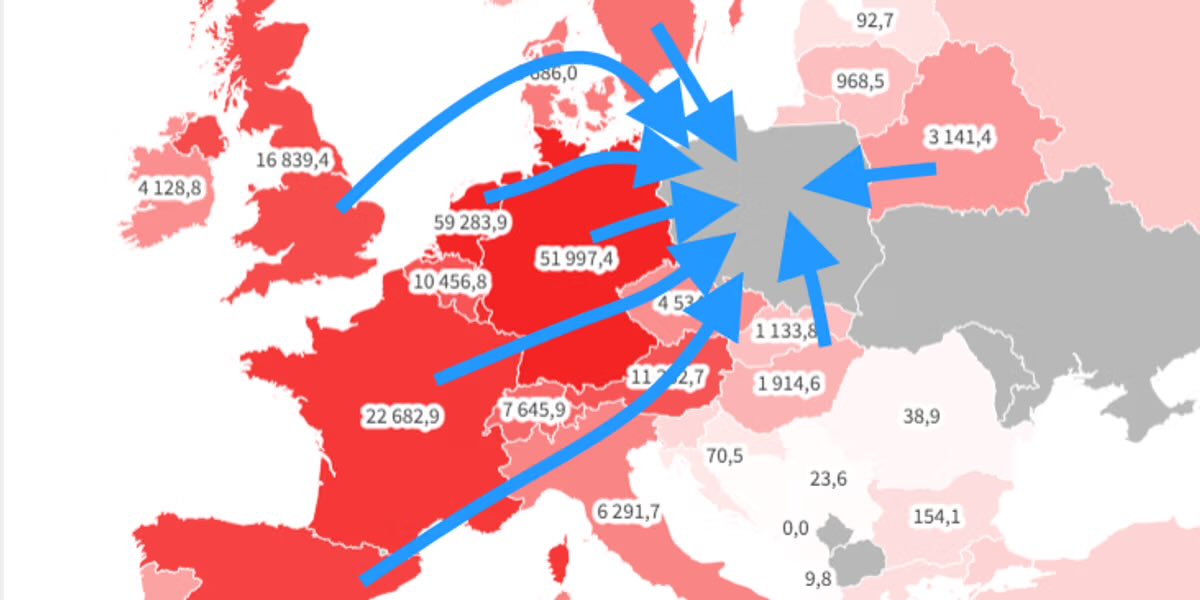 El valor neto de la inversión extranjera directa en Polonia aumentó a 314 MM€ en 2023, según Eurostat, con un aumento interanual de 49 MM€ (+18,6%). Holandeses y alemanes tienen las mayores inversiones directas, pero el crecimiento más rápido fue de Irlanda. Ref: <a href="/BIPolska/">Business Insider Polska 🇵🇱</a> #IED