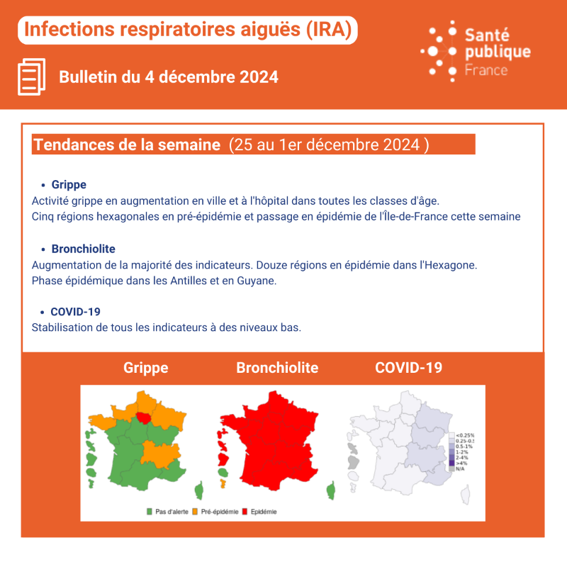 SantePubliqueFr's tweet photo. #COVID19 #Grippe #Bronchiolite

Publication du bulletin infections respiratoires aiguës (IRA) ➡ Activité en augmentation en ville et à l'hôpital, principalement chez les enfants.

📰Bulletin du 4/12➡️ https://t.co/yAGMemsQl6
