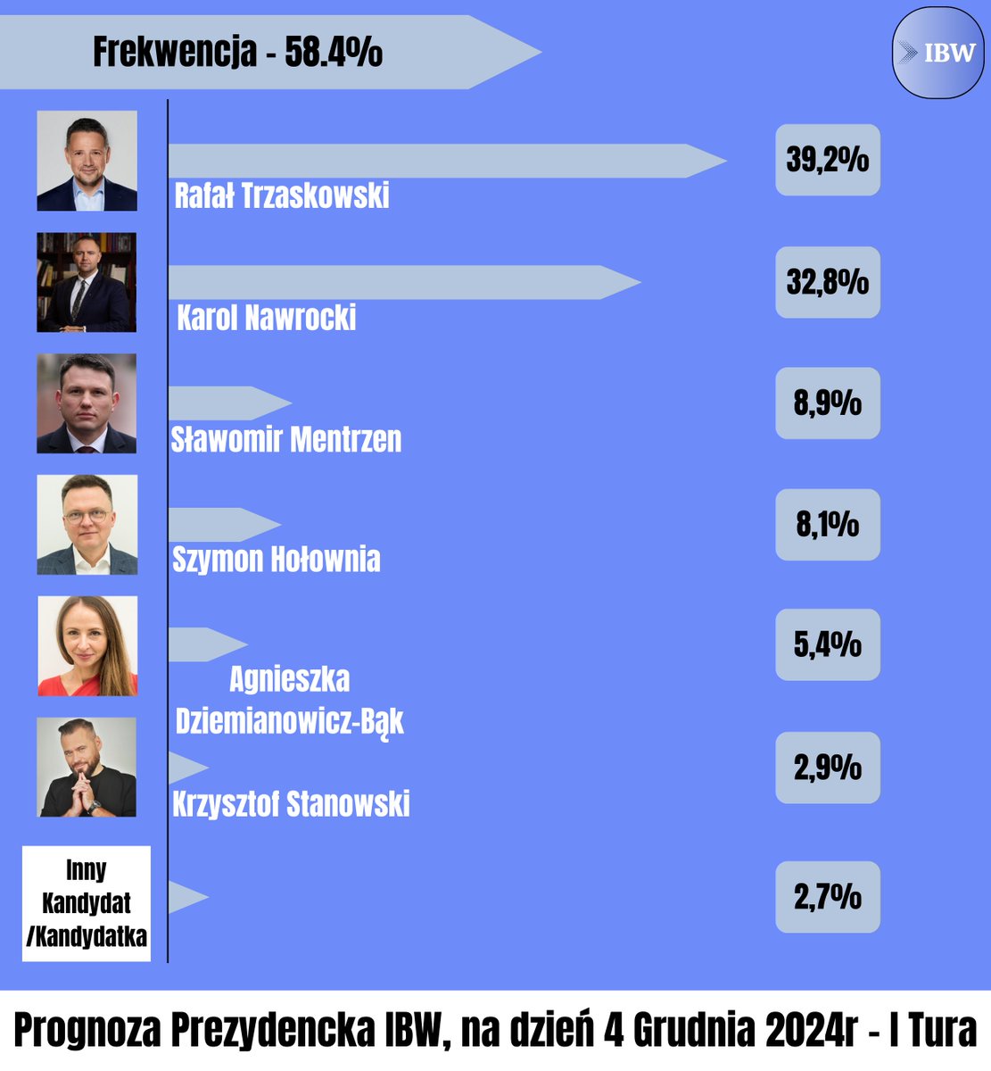 IBW_PL's tweet photo. 🔵Prognoza Prezydencka IBW.
 I Tura Wyborów Prezydenckich 2025.
Stan na 4 Grudnia 2024r.

Jesteśmy na wczesnym etapie kampanii, lecz coraz bardziej widzimy pewną dynamikę, która z upływem czasu, stanie się coraz mocniej widoczna.

Prognoza II tury jutro.

#WyboryPrezydenckie2025 https://t.co/dA84ksJttU