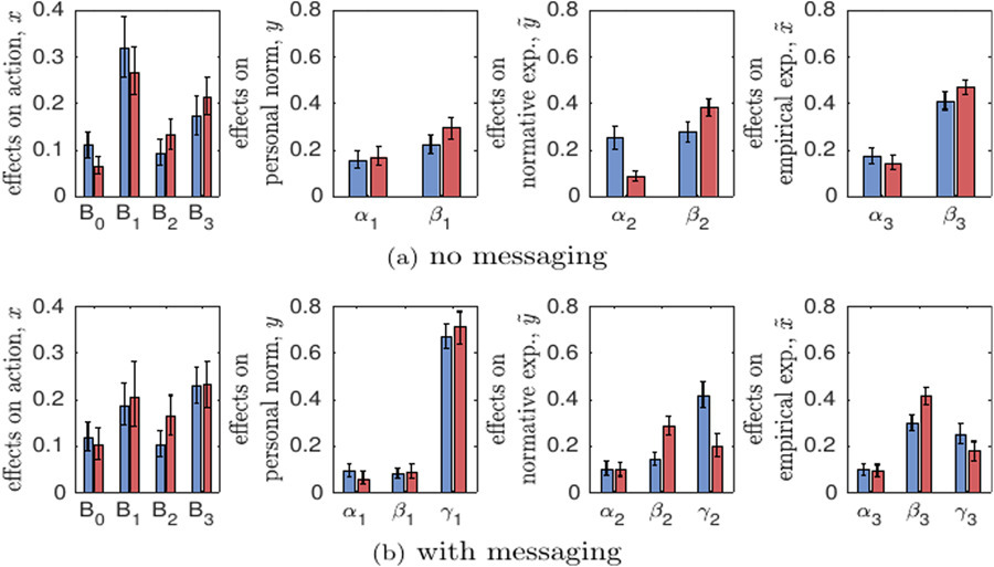 Co-evolution of behaviour and beliefs in social dilemmas: estimating material, social, cognitive and cultural determinants sco.lt/5EG4bQ