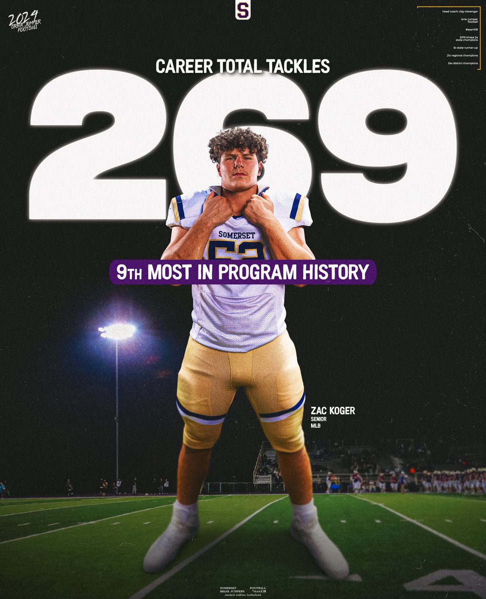 BJNFBALL's tweet photo. the ⚓️ of our defense and a leader of #Team118 — @zackoger52’s 269 total tackles put him at #9 on the program’s all-time tackles list! 

🔗 https://t.co/sgM5ojv0Nr

#BJN // #Hammer https://t.co/G2AJ4ywR4N