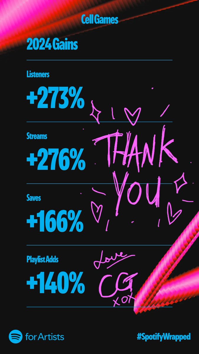 ❤️  #SpotifyWrapped2024