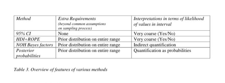 mzloteanu's tweet photo. #statstab #238 Bridging null hypothesis testing and estimation
Thoughts: An overview of the ways you can claim "no effect" under a bayesian framework.
#bayesian #bayesfactors #nullresults #noeffect #equivalencetests #equivalence #jasp #r
https://t.co/X18zkwksYS https://t.co/kKp4lxPSsJ