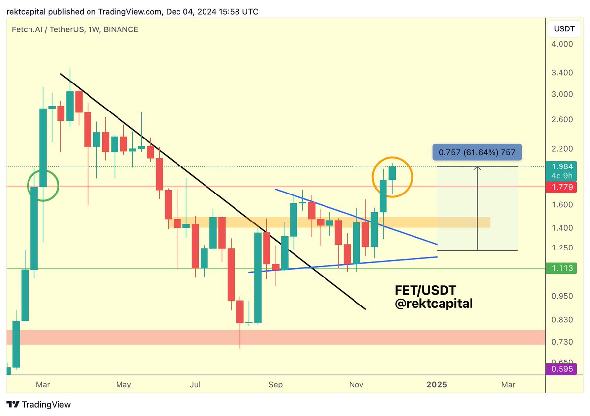 FET There is the retest of the $1.77 (red) level into new support FET is  showcasing initial signs of a successful retest History may be slowly  repeating itself for FET #FET #Crypto #