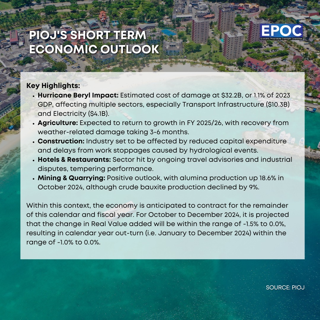 The Planning Institute of Jamaica (PIOJ) has estimated that the economy contracted by 2.8% for the July to September 2024 quarter.

#EPOCJA #OurJamaicanEconomy