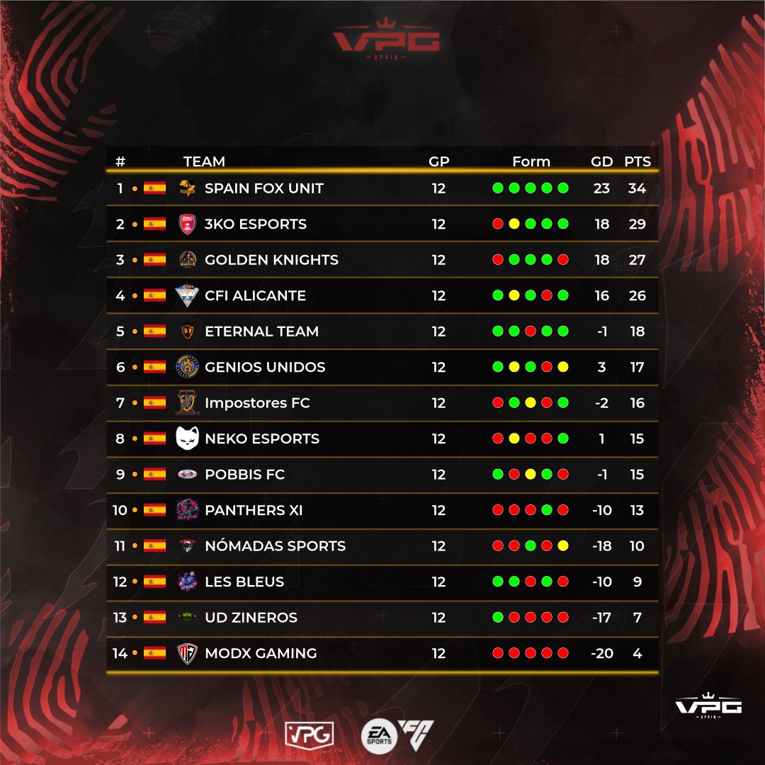Virtual Pro Gaming España (@vpg_spain) on Twitter photo ░C░L░A░S░I░F░I░C░A░C░I░Ó░N░
🏆 CUARTA DIVISION B
🗓️ SEMANA 2
1⃣ @spainfoxunit
2⃣ <a href="/3KO_eSports/">3KO eSports</a>
3⃣ <a href="/Golde_knights/">Golden Knights</a>
4⃣ <a href="/CFIAlicanteSpor/">CFIAlicanteSports</a>
5⃣ <a href="/EterNaL__Team/">Eternal team</a>
#TuEresVPG #ApoyaeldirectoVPG <a href="/ImpactGame_es/">Impact Game</a> <a href="/WINNDERcom/">WINNDER</a> <a href="/DRKsportsES/">DRK Sports</a> ░C░L░A░S░I░F░I░C░A░C░I░Ó░N░
🏆 CUARTA DIVISION B
🗓️ SEMANA 2
1⃣ @spainfoxunit
2⃣ <a href="/3KO_eSports/">3KO eSports</a>
3⃣ <a href="/Golde_knights/">Golden Knights</a>
4⃣ <a href="/CFIAlicanteSpor/">CFIAlicanteSports</a>
5⃣ <a href="/EterNaL__Team/">Eternal team</a>
#TuEresVPG #ApoyaeldirectoVPG <a href="/ImpactGame_es/">Impact Game</a> <a href="/WINNDERcom/">WINNDER</a> <a href="/DRKsportsES/">DRK Sports</a>