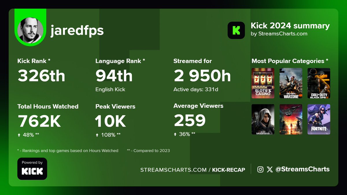 Streams Charts 🇺🇦 tweet media