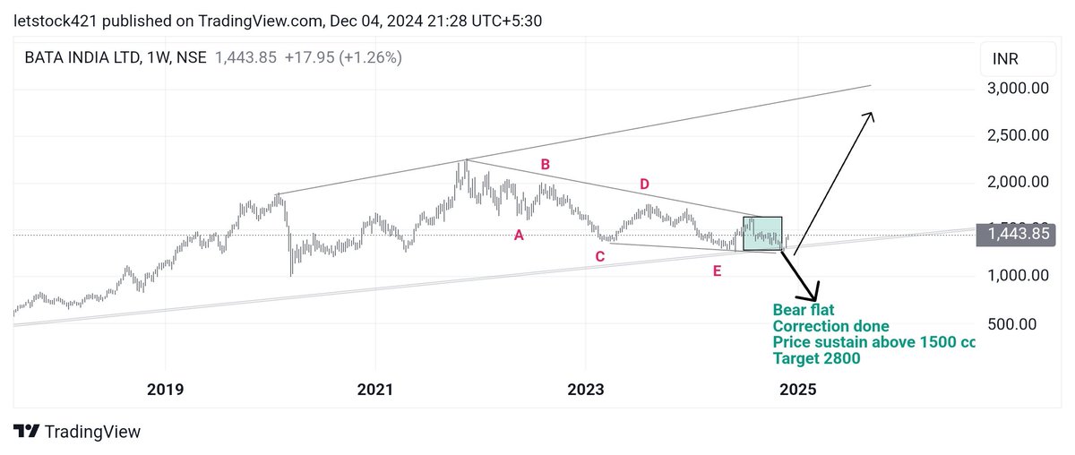 letstock421's tweet photo. #Bataindia Stock CMP 1443
Stock #bottomout #elliotwave #correction end look like
Price sustain above 1500
Confirm bottom is done new #EW start for target 2800 #double #learning
#Notbuysell @nishant12891gm1 https://t.co/CLfpQ1eJYu