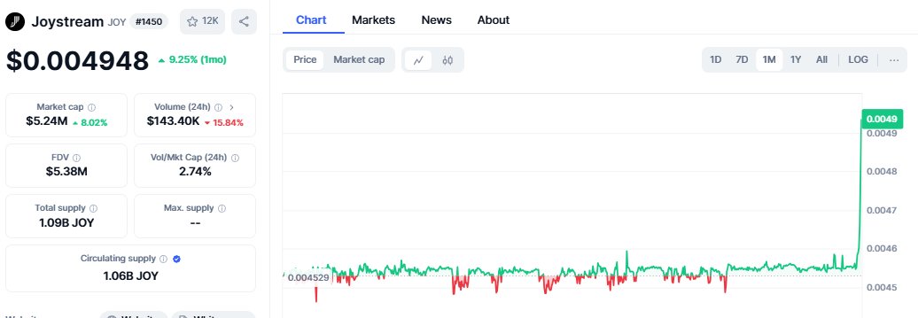 joystreamdaily's tweet photo. And just like that #Joystream price rallied to 0.0049 usd price (almost 0.0050 usd)

Just 4 hrs ago, in our previous post we screen captured 0.0046 usd. That's 6% pump.

Is this due to our post or due to #Ethereum rally? 😂One thing is sure, Joystream is part of altcoin cycle. https://t.co/KyF85rrqOR