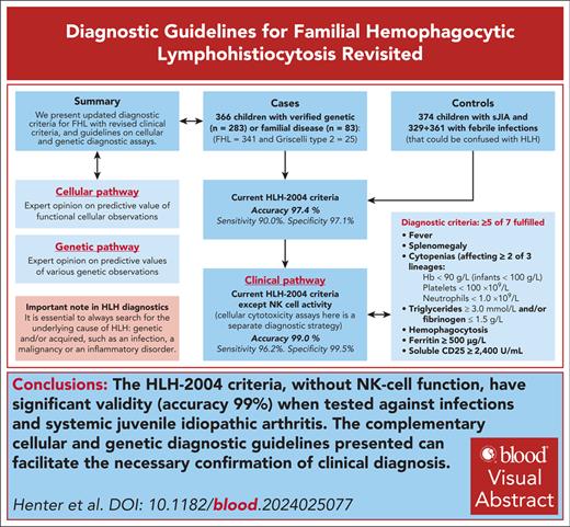 HLH-2004 criteria (without NK-cell function) have significant validity (accuracy 99%) tested against infections and systemic inflammation. ow.ly/3V2H50UgFnF #clinicaltrialsandobservations #immunobiologyandimmunotherapy