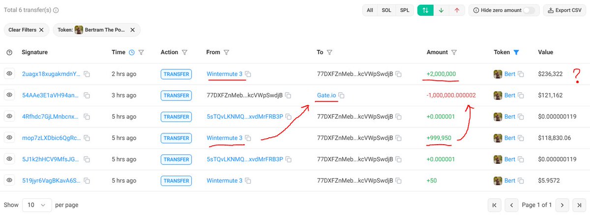 0xDeFinci's tweet photo. There is new exchange listing gearing up for $Bert.

I presume the new transfer of funds from @wintermute_t main wallet is in preparation for a new $Bert listing, and given the size it's bigger than Gate 👀

What's bigger? Maybe something that Bytes. https://t.co/AriTYRrPKt