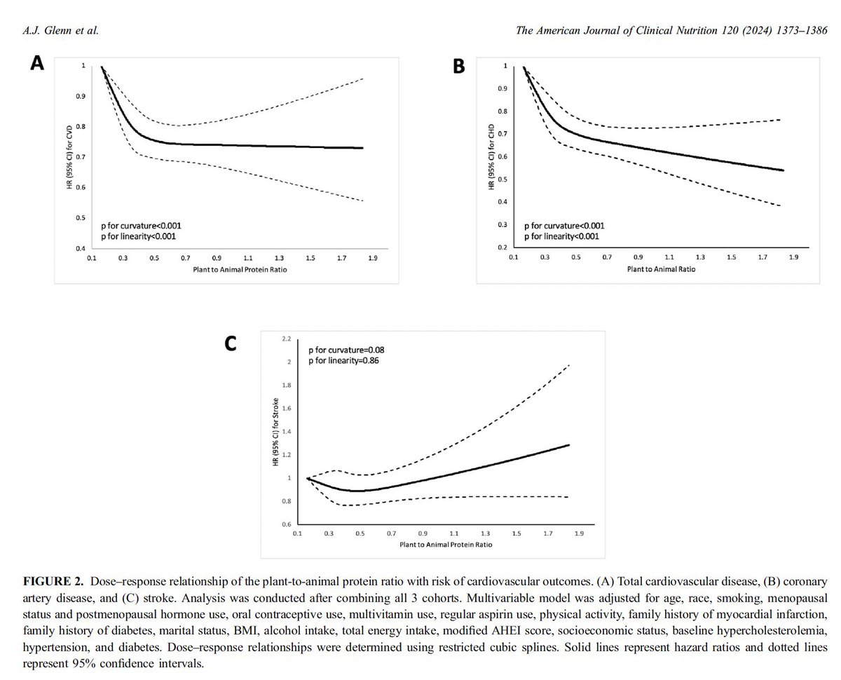Más plantas 🫘🫛 y menos carne 🥩🌭 para cuidar el corazón ♥️ Estudio reciente sugiere que si consumimos un 10% de nuestras calorías en forma de proteínas de origen animal, deberíamos consumir al menos un 7.5 % como proteínas de origen vegetal 🫘🫛 para prevenir infartos ♥️. ¡Y