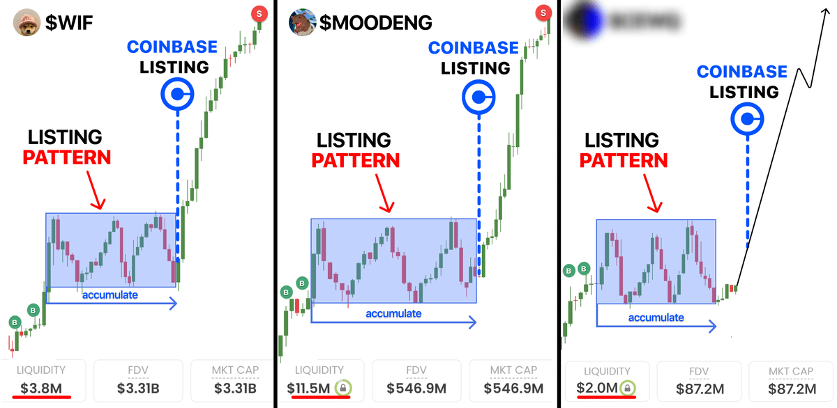 Coinbase uses this pattern to list memecoins...

it happened to #MOODENG (421x), $WIF (187x)

Now they accumulate alts before next listings...

here's list of 1000x lowcaps Coinbase may pump next 🧵👇