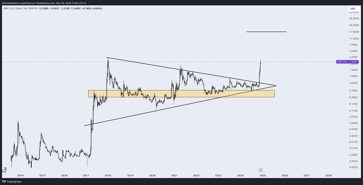 Make it known publicly that Sistine Research is giga-bullish Nano (XNO) once more.

It's time.

HTF chart looks very similar to XRP.