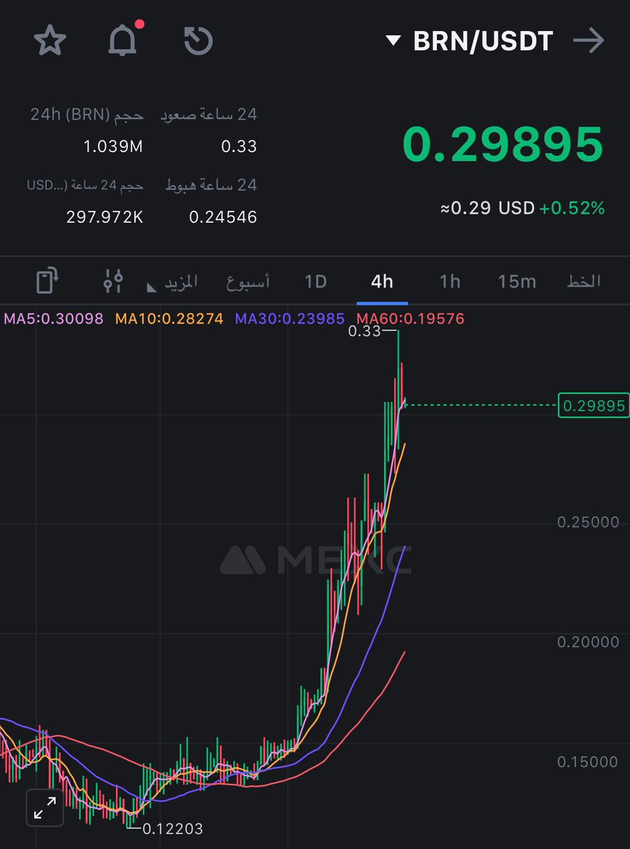 Mkmaly_'s tweet photo. $BRN / USDT
من اخر توصية حققنا فيها 100% 

اعتقد فيها موجة اخرى 

منطقة دخول الحالية 

اهداف 
0.35$
0.40$
0.56$
0.76$
1$

وقف خسارة كسر 0.25$ https://t.co/9uwBNV60UI
