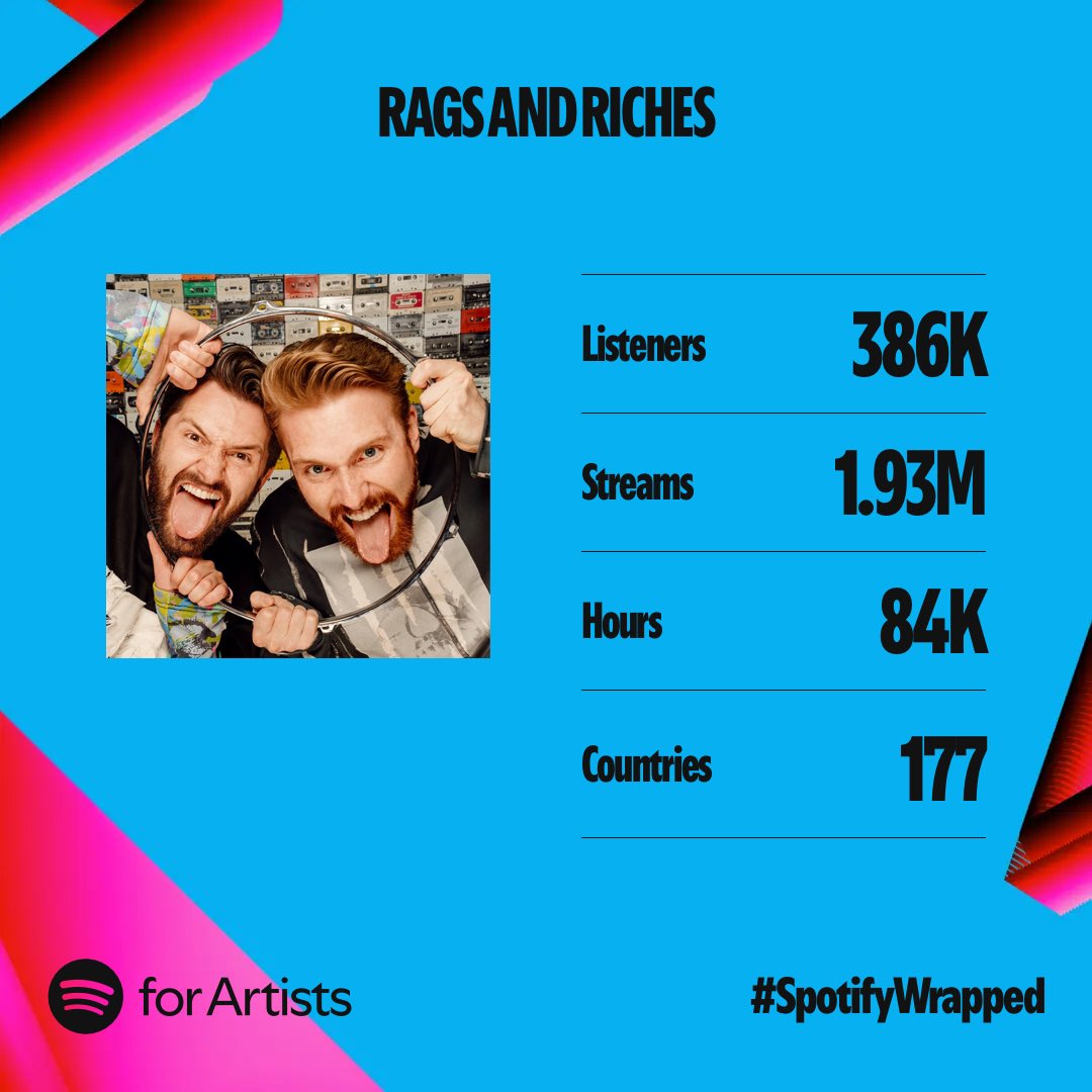 2024 was crazy!!! To everyone who streamed, shared, and supported us—you’re the reason we do this. Here’s to an even louder 2025! #SpotifyWrapped2024