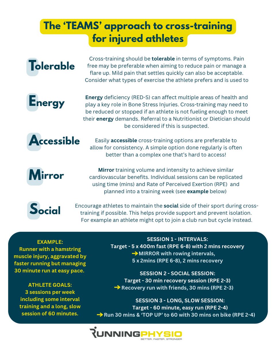 I’ve created a mnemonic to remember some of the key aspects of planning cross-training for injured athletes. I’m not so sure about my example though, would intervals on a rower be manageable with a hamstring muscle injury? 🤔 What do you think? All feedback welcome 🙏