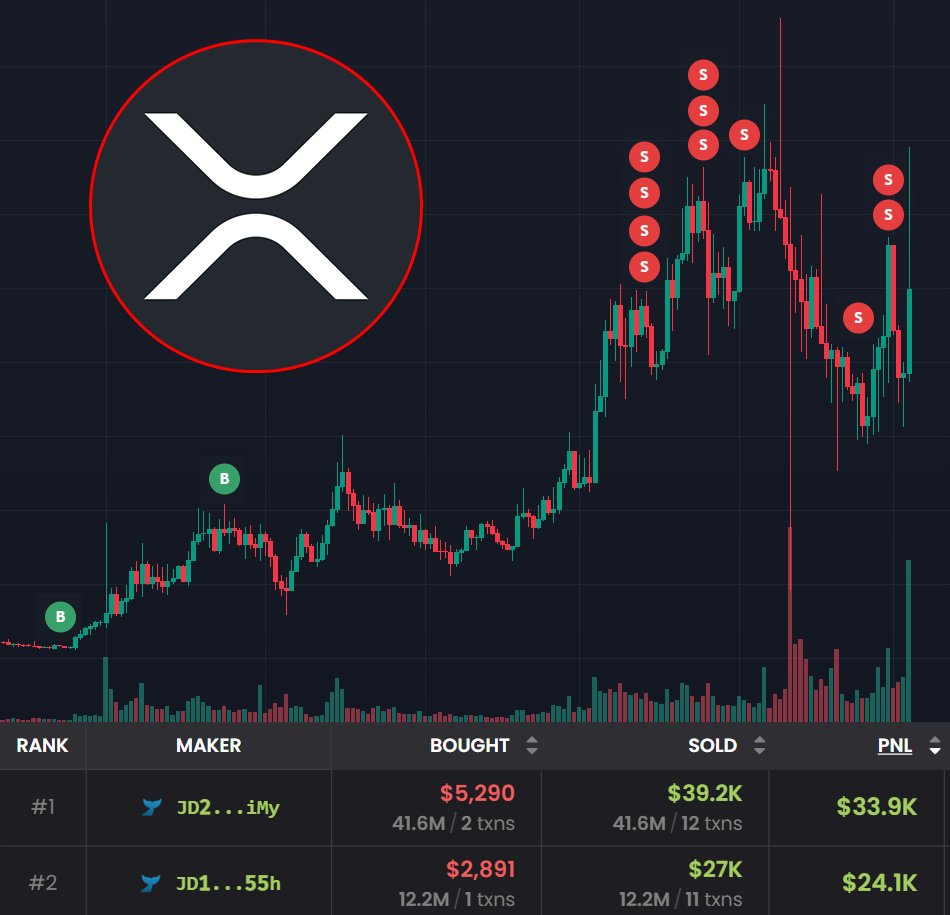 redkendl's tweet photo. I just made $58k on $XRP memecoins.

It's still very early and super easy to start.

Here's my strategy on how to trade on the XRP ledger👇🧵 https://t.co/SGMmqalvbP