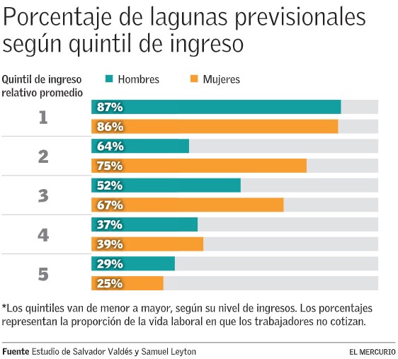 📌 Tenemos una desafío enorme con la informalidad que no estamos abordando bien.
📌 Las lagunas previsionales son una consecuencia directa que, como señala Salvador Valdes de la <a href="/AdolfoIbanez/">UAI</a> , afecta principalmente a las personas más vulnerables.
📌 Tenemos que generar las