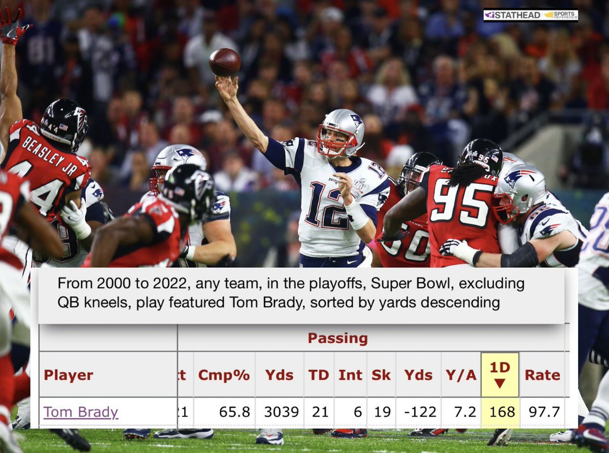 TB_Facts's tweet image. Tom Brady threw for 168 first downs in his 10 Super Bowls 

16.8 passing 1D/game would have led the NFL in every single regular season from 2014-2023