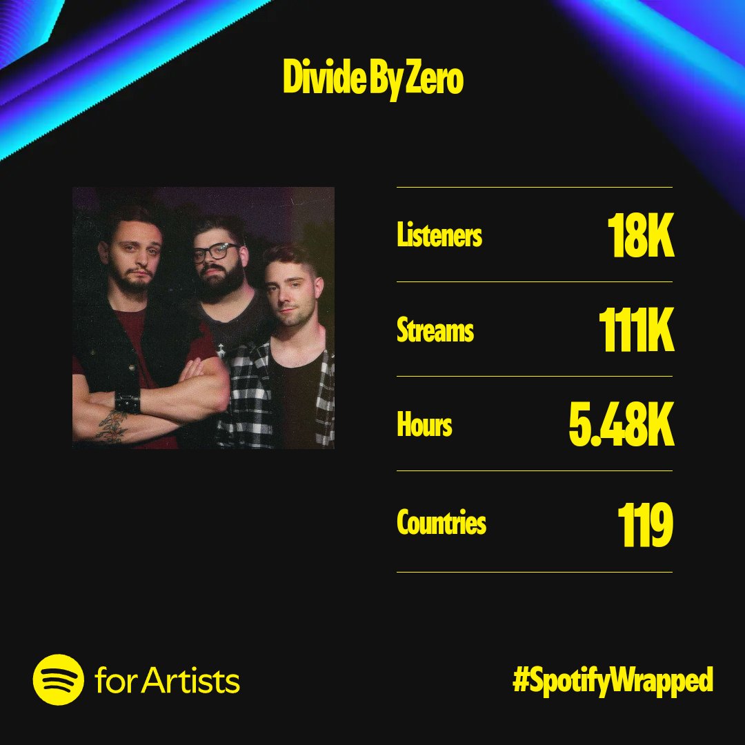 TheCEscalante's tweet image. WHAT A YEAR! Huge thanks to everyone who supported and listened to my music, as well as my bands #DivideByZero and #LongDistanceFriends! We&apos;ve all got more in store for you for 2025!

#spotifywrapped2024 #spotifywrappedartist #ska #skapunk #poppunk #aphmau #musician