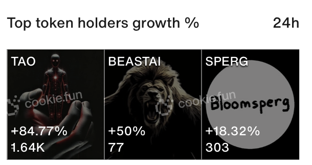 cookiedotfun's tweet photo. @MoxasNFT $TAO @AnthroOrder
#BEASTAI @beast_cto
$SPERG @sperg_ai
Top token holders growth % in the last 24H. Always DYOR. https://t.co/jZmBSCx7Y9