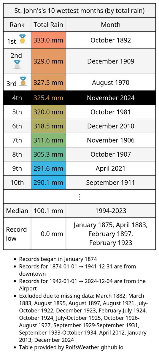 YYT_Weather's tweet image. #StJohns just had its wettest month since August 1970. Total rain was 325.4 mm. #YytWx #YYT #NLWx