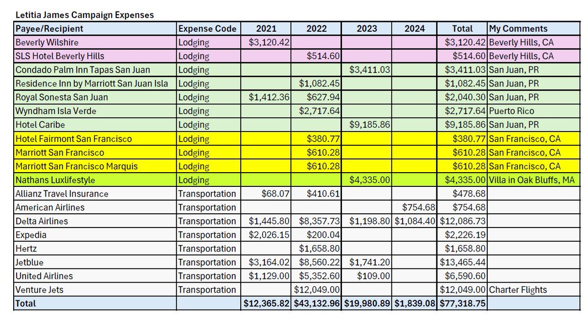 Sam E. Antar (@samantar) on Twitter photo Good morning, NY Attorney General Letitia James/<a href="/NewYorkStateAG/">NY AG James</a>: I am in the process of conducting a constituent audit of your campaign finances and I have a few initial questions. Please explain your travel amounts to the following destinations. (The table is color coded for Good morning, NY Attorney General Letitia James/<a href="/NewYorkStateAG/">NY AG James</a>: I am in the process of conducting a constituent audit of your campaign finances and I have a few initial questions. Please explain your travel amounts to the following destinations. (The table is color coded for