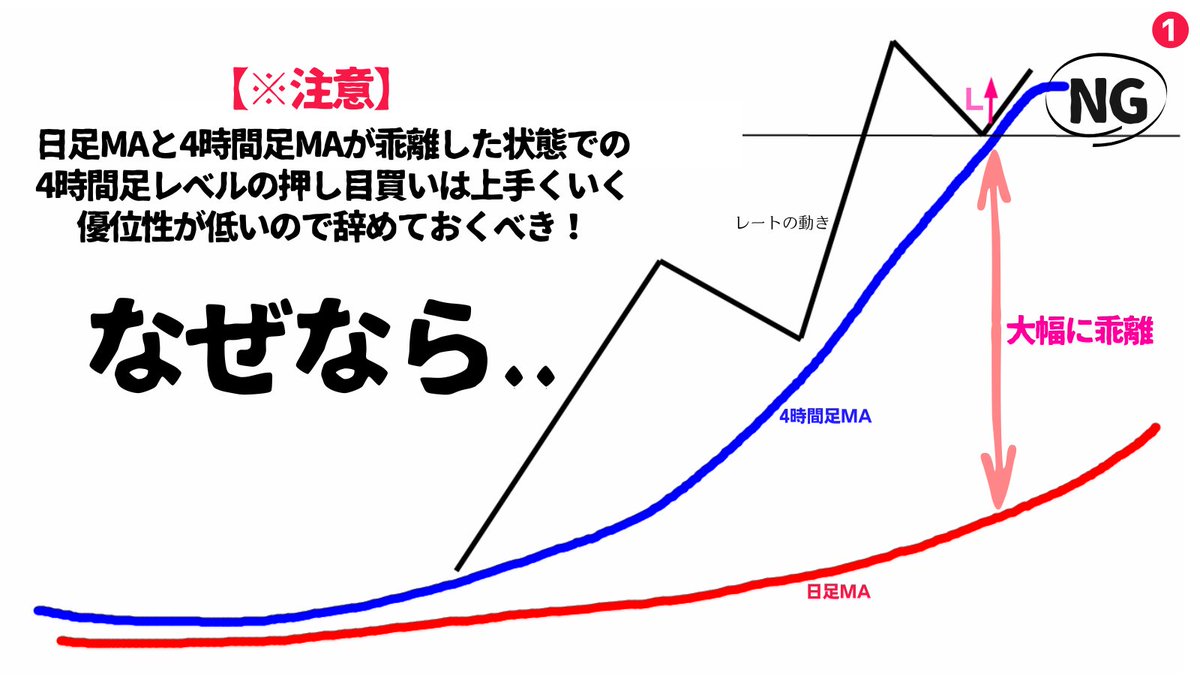 日足MAと4時間足MAが乖離している状態での4時間足レベルの押し目買いは負ける可能性が高いのでやらない方がベター。その理由は添付資料参照👇もちろん乖離している状態でもトレードすることは可能だが、常に高値掴みのリスクを抱えていることを把握しておくこと。ちなみに  ...