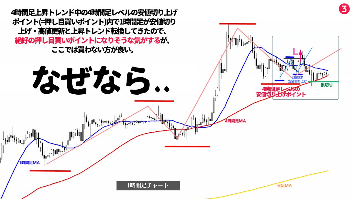 日足MAと4時間足MAが乖離している状態での4時間足レベルの押し目買いは負ける可能性が高いのでやらない方がベター。その理由は添付資料参照👇もちろん乖離している状態でもトレードすることは可能だが、常に高値掴みのリスクを抱えていることを把握しておくこと。ちなみに  ...