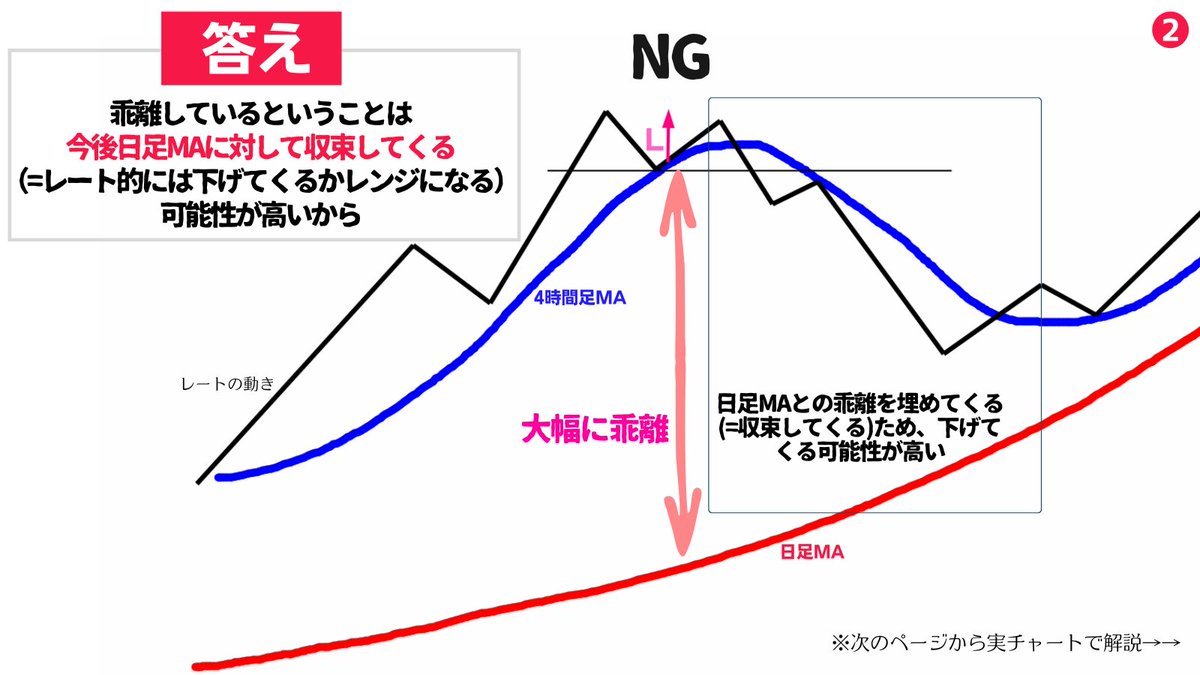 日足MAと4時間足MAが乖離している状態での4時間足レベルの押し目買いは負ける可能性が高いのでやらない方がベター。その理由は添付資料参照👇もちろん乖離している状態でもトレードすることは可能だが、常に高値掴みのリスクを抱えていることを把握しておくこと。ちなみに  ...