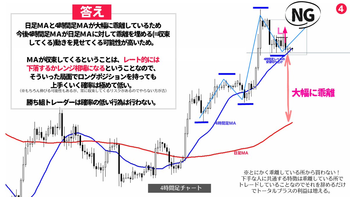 日足MAと4時間足MAが乖離している状態での4時間足レベルの押し目買いは負ける可能性が高いのでやらない方がベター。その理由は添付資料参照👇もちろん乖離している状態でもトレードすることは可能だが、常に高値掴みのリスクを抱えていることを把握しておくこと。ちなみに  ...